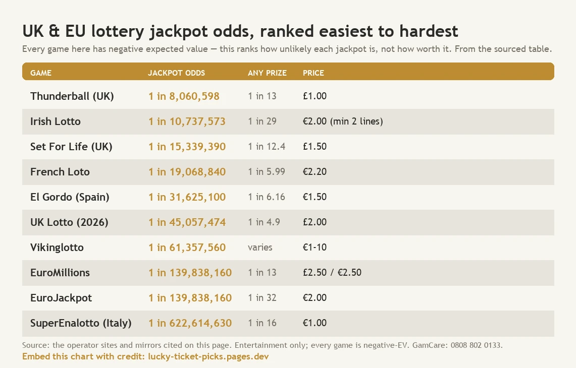 Ten UK and EU lottery games ranked by jackpot odds, easiest to hardest, with any-prize odds and ticket price. Thunderball 1 in 8,060,598 (any prize 1 in 13, £1.00), Irish Lotto 1 in 10,737,573 (1 in 29, €2.00 minimum 2 lines), Set For Life 1 in 15,339,390 (1 in 12.4, £1.50), French Loto 1 in 19,068,840 (1 in 5.99, €2.20), El Gordo 1 in 31,625,100 (1 in 6.16, €1.50), UK Lotto 2026 1 in 45,057,474 (1 in 4.9, £2.00), Vikinglotto 1 in 61,357,560 (varies, €1 to €10), EuroMillions 1 in 139,838,160 (1 in 13, £2.50/€2.50), EuroJackpot 1 in 139,838,160 (1 in 32, €2.00), SuperEnalotto 1 in 622,614,630 (1 in 16, €1.00). Every game has negative expected value. Entertainment only.